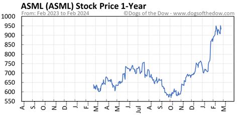 asml stock price